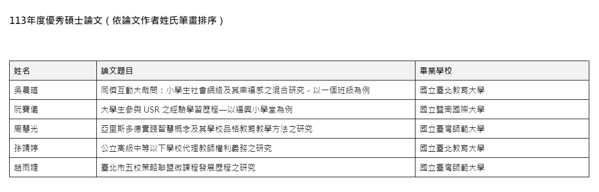 恭喜本所孫Ｏ婷同學榮獲113年度《社團法人臺灣地方教育發展學會教育學位論文獎》，由徐筱菁老師指導。論文主題:公立高級中等以下學校代理教師權利義務之研究